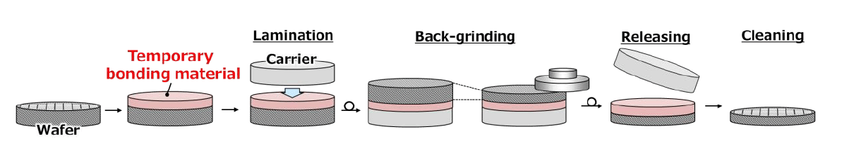 Toray desenvolve material de ligação temporária para wafers semicondutores ultrafinos e uniformes 